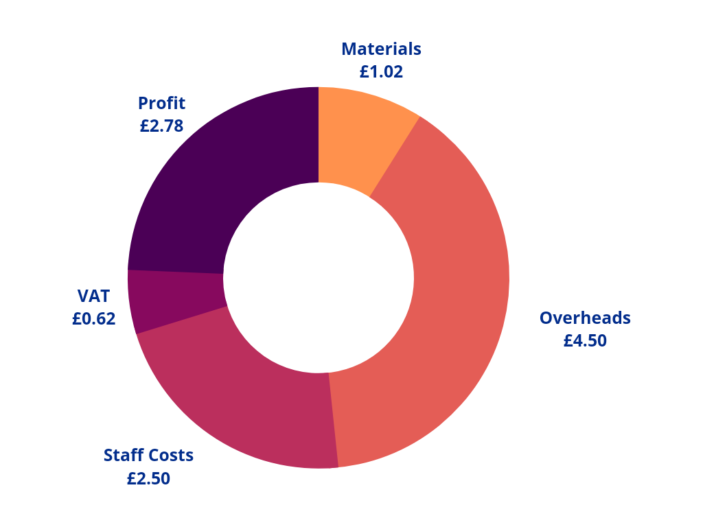 WHAT DOES PAYING A FAIR PRICE ACTUALLY MEAN - BREAKING DOWN OUR PRICING