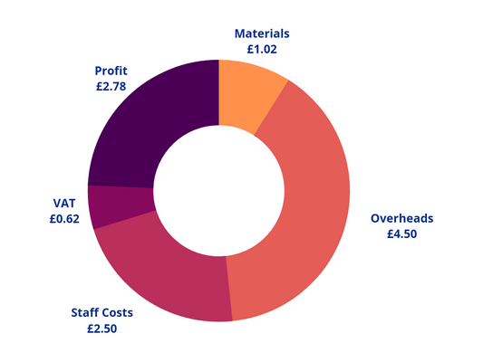WHAT DOES PAYING A FAIR PRICE ACTUALLY MEAN - BREAKING DOWN OUR PRICING